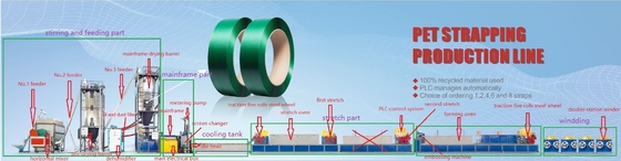 Automatische verpakkingsmachine voor het maken van plastic banden CE ISO PET banden extrusielijn met PLC